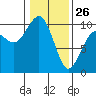 Port Jefferson tide chart for Monday, January 26, 2026