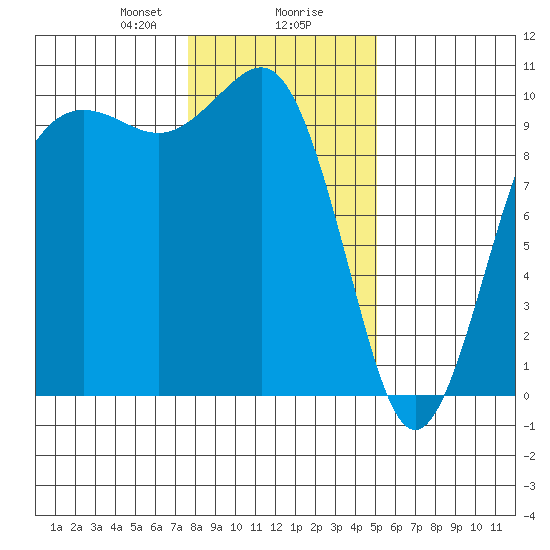 Port Jefferson tide chart for Wednesday, January 28, 2026