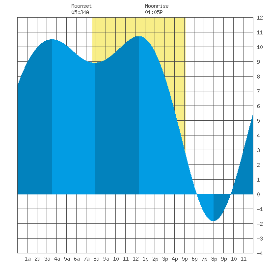 Port Jefferson tide chart for Thursday, January 29, 2026