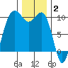Port Jefferson tide chart for Friday, January 2, 2026