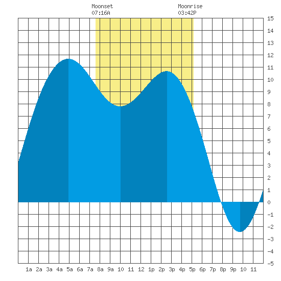 Port Jefferson tide chart for Saturday, January 31, 2026