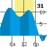 Port Jefferson tide chart for Saturday, January 31, 2026