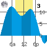 Port Jefferson tide chart for Saturday, January 3, 2026