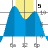 Port Jefferson tide chart for Monday, January 5, 2026