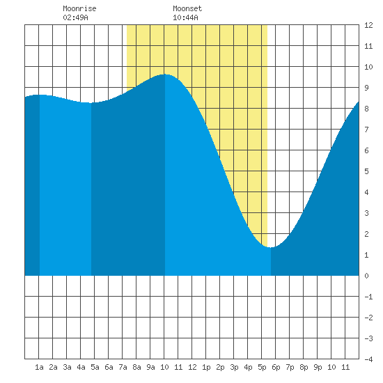 Port Jefferson tide chart for Tuesday, February 10, 2026