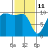 Port Jefferson tide chart for Wednesday, February 11, 2026