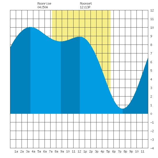 Port Jefferson tide chart for Thursday, February 12, 2026