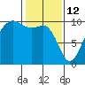 Port Jefferson tide chart for Thursday, February 12, 2026