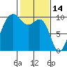 Port Jefferson tide chart for Saturday, February 14, 2026