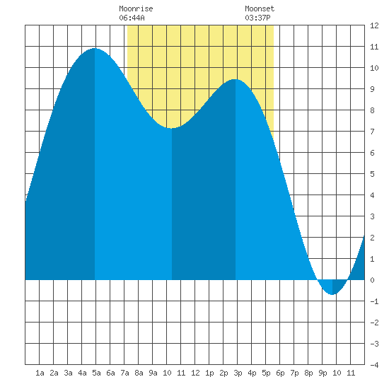 Port Jefferson tide chart for Sunday, February 15, 2026