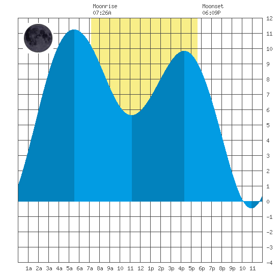 Port Jefferson tide chart for Tuesday, February 17, 2026