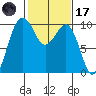 Port Jefferson tide chart for Tuesday, February 17, 2026