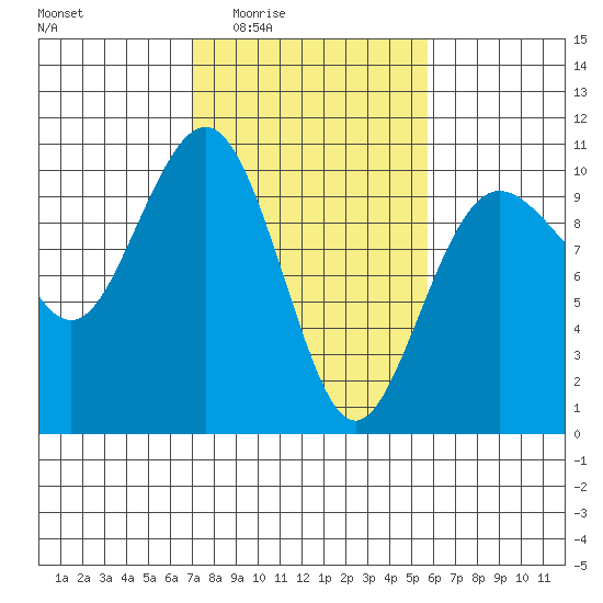 Port Jefferson tide chart for Sunday, February 22, 2026