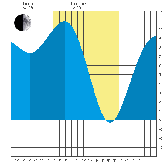 Port Jefferson tide chart for Tuesday, February 24, 2026