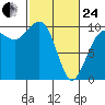 Port Jefferson tide chart for Tuesday, February 24, 2026