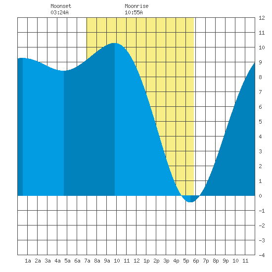 Port Jefferson tide chart for Wednesday, February 25, 2026