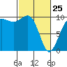 Port Jefferson tide chart for Wednesday, February 25, 2026