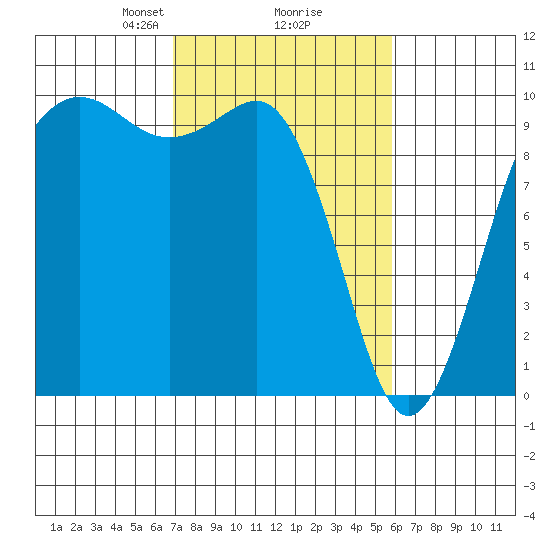 Port Jefferson tide chart for Thursday, February 26, 2026