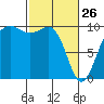 Port Jefferson tide chart for Thursday, February 26, 2026