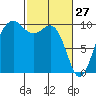 Port Jefferson tide chart for Friday, February 27, 2026