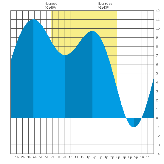 Port Jefferson tide chart for Saturday, February 28, 2026