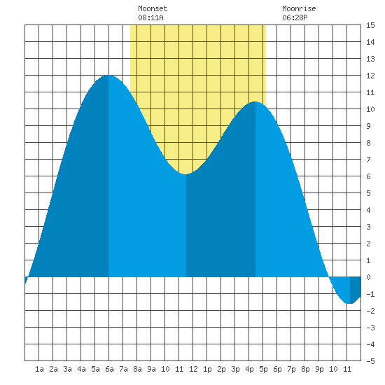 Port Jefferson tide chart for Monday, February 2, 2026