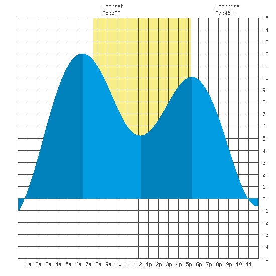 Port Jefferson tide chart for Tuesday, February 3, 2026