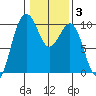 Port Jefferson tide chart for Tuesday, February 3, 2026