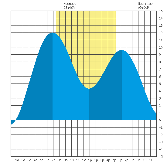 Port Jefferson tide chart for Wednesday, February 4, 2026