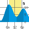 Port Jefferson tide chart for Thursday, February 5, 2026
