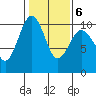 Port Jefferson tide chart for Friday, February 6, 2026
