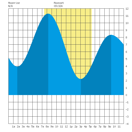 Port Jefferson tide chart for Saturday, February 7, 2026
