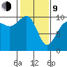 Port Jefferson tide chart for Monday, February 9, 2026
