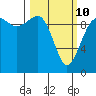 Port Jefferson tide chart for Tuesday, March 10, 2026