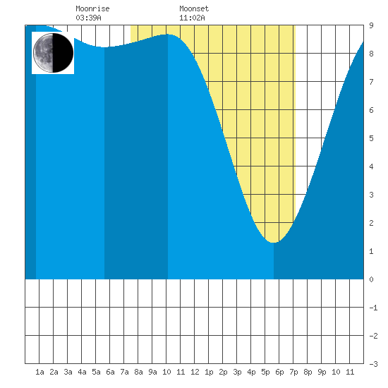 Port Jefferson tide chart for Wednesday, March 11, 2026