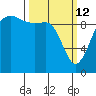 Port Jefferson tide chart for Thursday, March 12, 2026