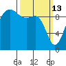 Port Jefferson tide chart for Friday, March 13, 2026