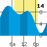 Port Jefferson tide chart for Saturday, March 14, 2026