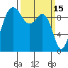 Port Jefferson tide chart for Sunday, March 15, 2026