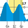 Port Jefferson tide chart for Tuesday, March 17, 2026