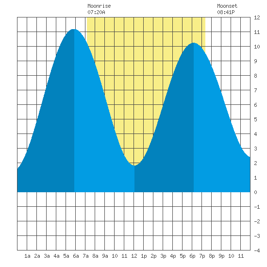 Port Jefferson tide chart for Thursday, March 19, 2026