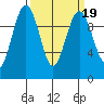 Port Jefferson tide chart for Thursday, March 19, 2026