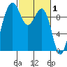 Port Jefferson tide chart for Sunday, March 1, 2026