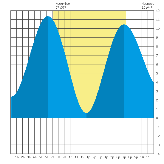 Port Jefferson tide chart for Friday, March 20, 2026