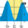 Port Jefferson tide chart for Friday, March 20, 2026