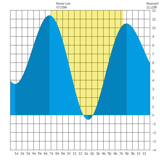 Port Jefferson tide chart for Saturday, March 21, 2026