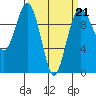 Port Jefferson tide chart for Saturday, March 21, 2026