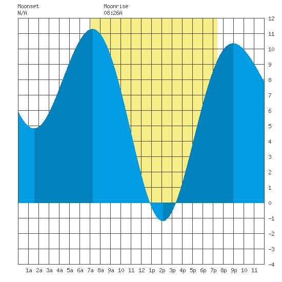 Port Jefferson tide chart for Sunday, March 22, 2026