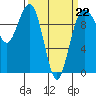 Port Jefferson tide chart for Sunday, March 22, 2026