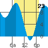 Port Jefferson tide chart for Monday, March 23, 2026